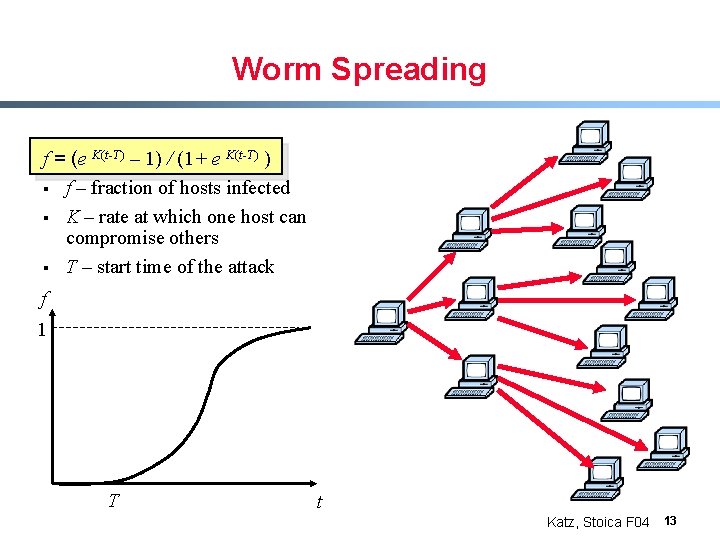 Worm Spreading f = (e K(t-T) – 1) / (1+ e K(t-T) ) §