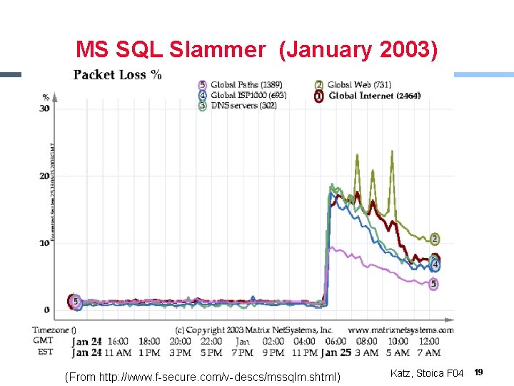MS SQL Slammer (January 2003) § xx (From http: //www. f-secure. com/v-descs/mssqlm. shtml) Katz,