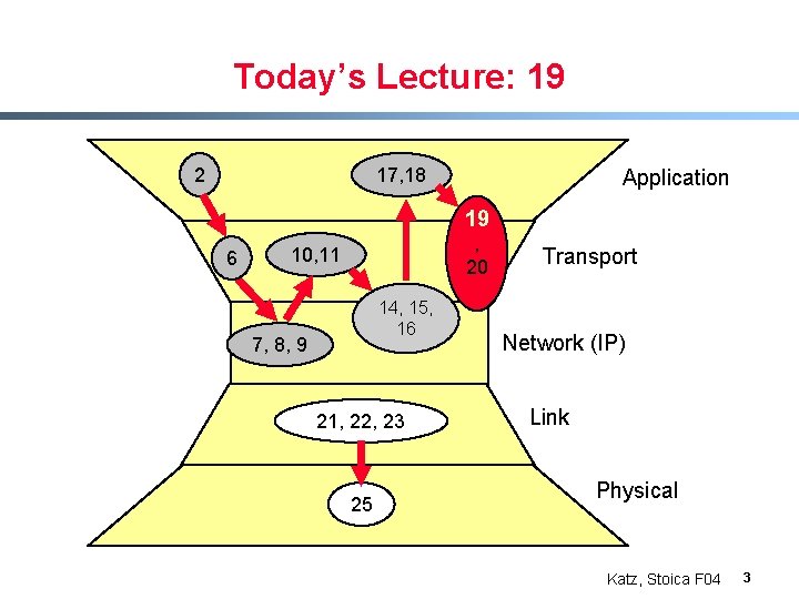 Today’s Lecture: 19 2 17, 18 Application 19 6 , 20 10, 11 14,