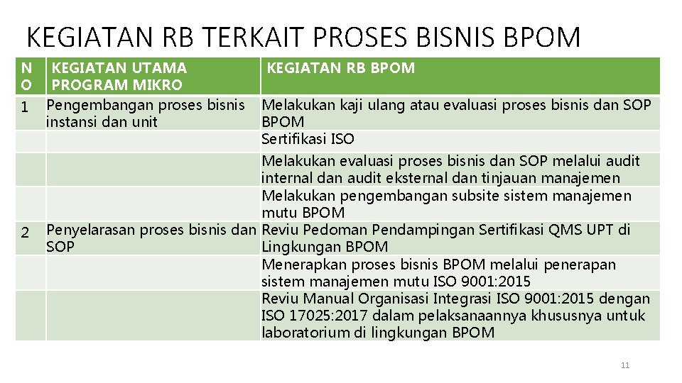 KEGIATAN RB TERKAIT PROSES BISNIS BPOM N O 1 2 KEGIATAN UTAMA PROGRAM MIKRO