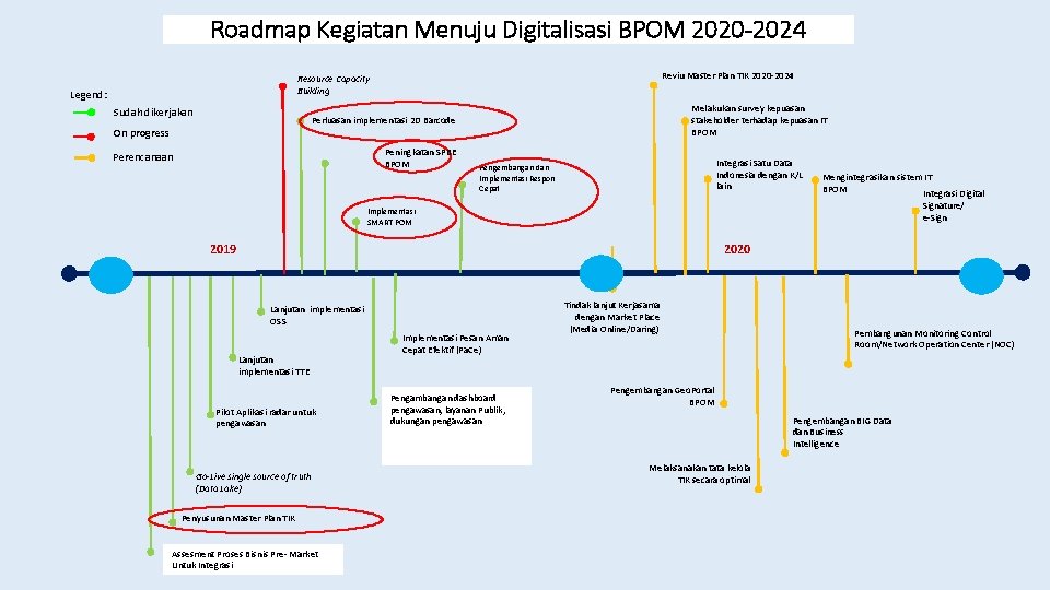 Roadmap Kegiatan Menuju Digitalisasi BPOM 2020 -2024 Reviu Master Plan TIK 2020 -2024 Resource