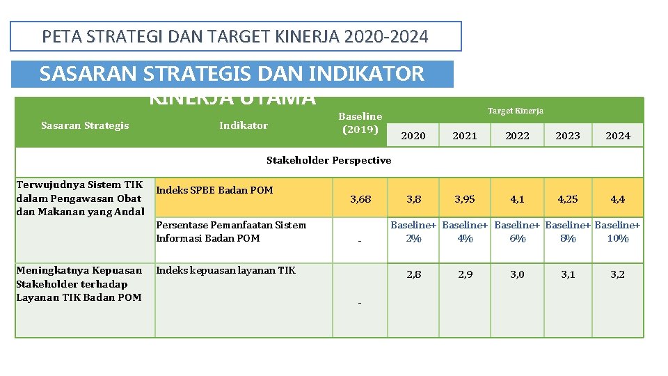 PETA STRATEGI DAN TARGET KINERJA 2020 -2024 SASARAN STRATEGIS DAN INDIKATOR KINERJA UTAMA Sasaran