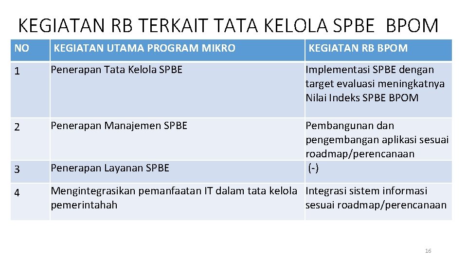 KEGIATAN RB TERKAIT TATA KELOLA SPBE BPOM NO KEGIATAN UTAMA PROGRAM MIKRO KEGIATAN RB