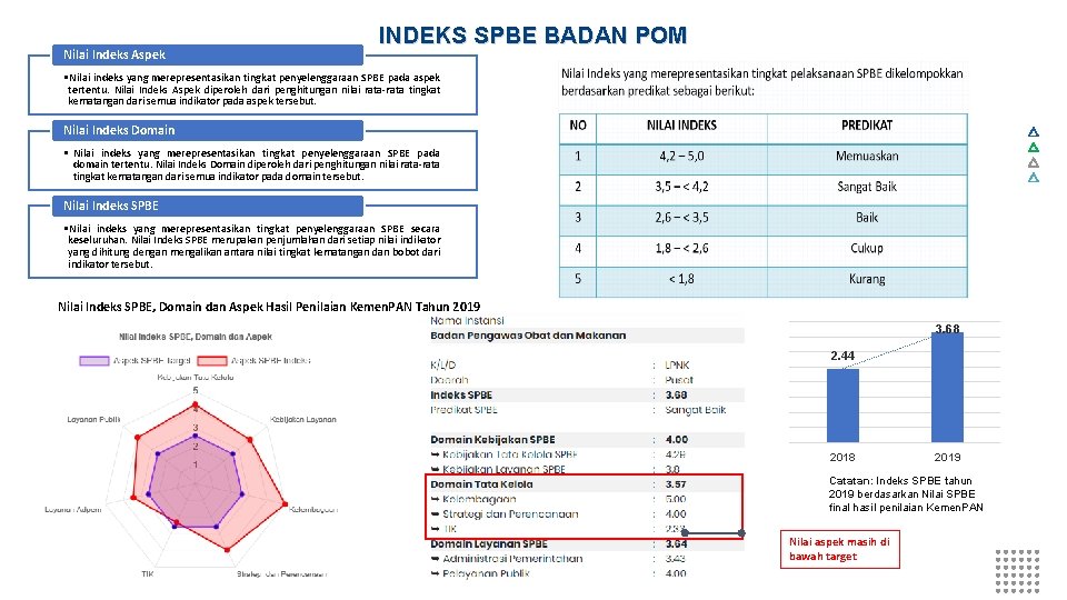 INDEKS SPBE BADAN POM Nilai Indeks Aspek • Nilai indeks yang merepresentasikan tingkat penyelenggaraan