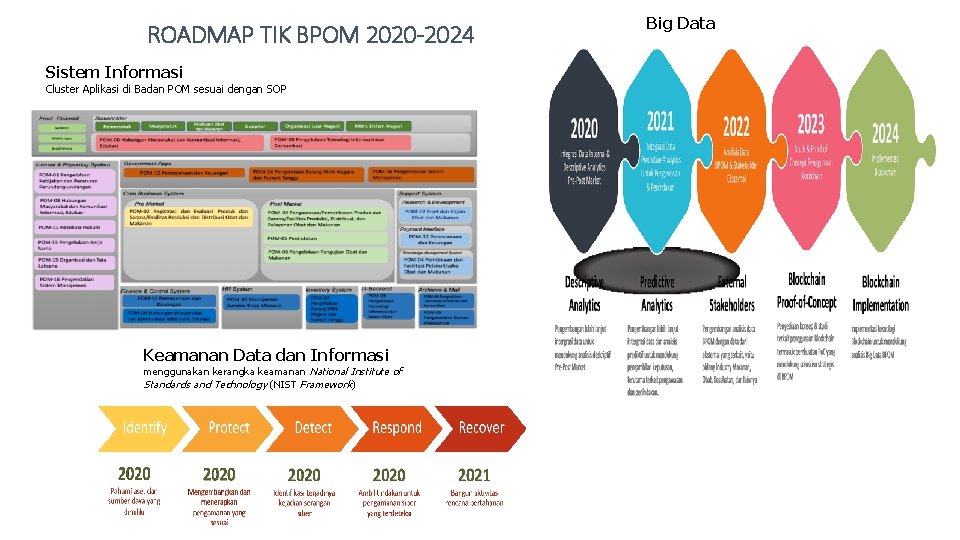 ROADMAP TIK BPOM 2020 -2024 Sistem Informasi Cluster Aplikasi di Badan POM sesuai dengan