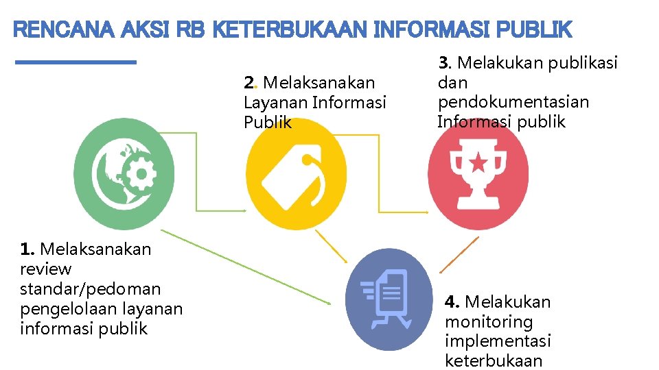 RENCANA AKSI RB KETERBUKAAN INFORMASI PUBLIK 2. Melaksanakan Layanan Informasi Publik 1. Melaksanakan review