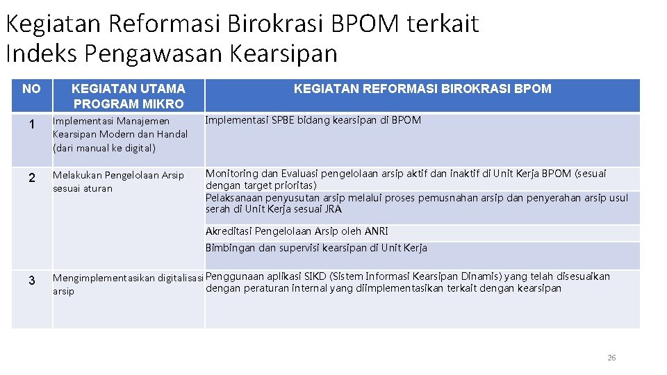 Kegiatan Reformasi Birokrasi BPOM terkait Indeks Pengawasan Kearsipan NO KEGIATAN UTAMA PROGRAM MIKRO KEGIATAN