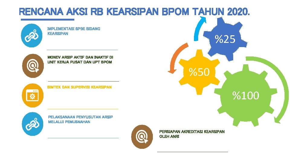 RENCANA AKSI RB KEARSIPAN BPOM TAHUN 2020. IMPLEMENTASI SPBE BIDANG KEARSIPAN %25 MONEV ARSIP