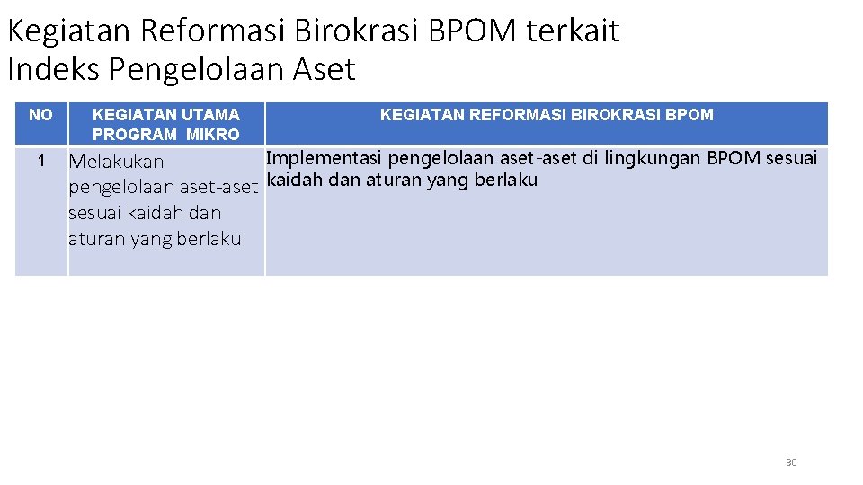 Kegiatan Reformasi Birokrasi BPOM terkait Indeks Pengelolaan Aset NO 1 KEGIATAN UTAMA PROGRAM MIKRO