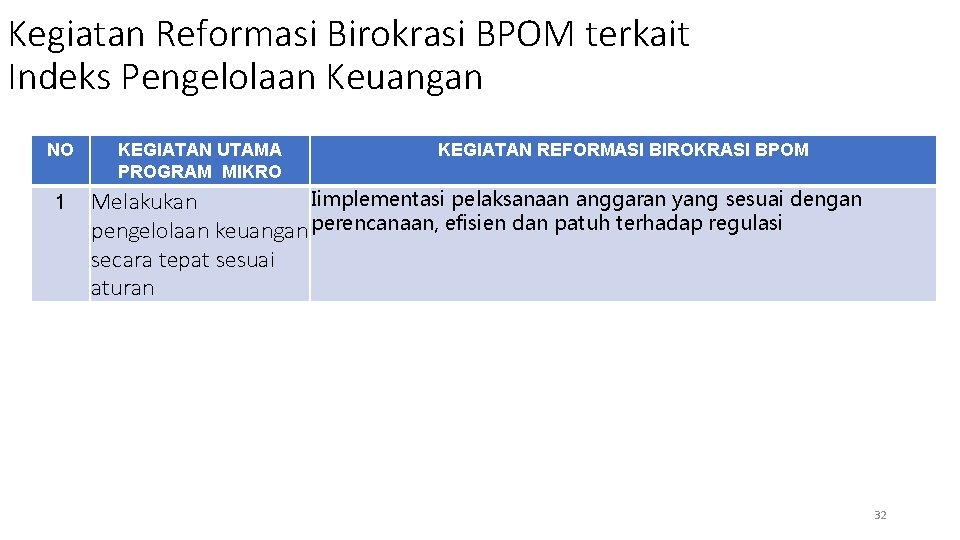 Kegiatan Reformasi Birokrasi BPOM terkait Indeks Pengelolaan Keuangan NO 1 KEGIATAN UTAMA PROGRAM MIKRO
