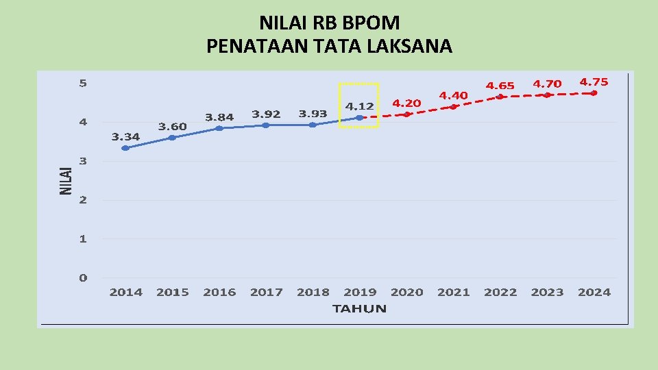 NILAI RB BPOM PENATAAN TATA LAKSANA 