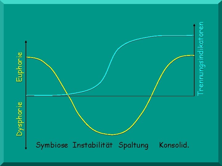 Trennungsindikatoren Euphorie Dysphorie Symbiose Instabilität Spaltung Konsolid. 