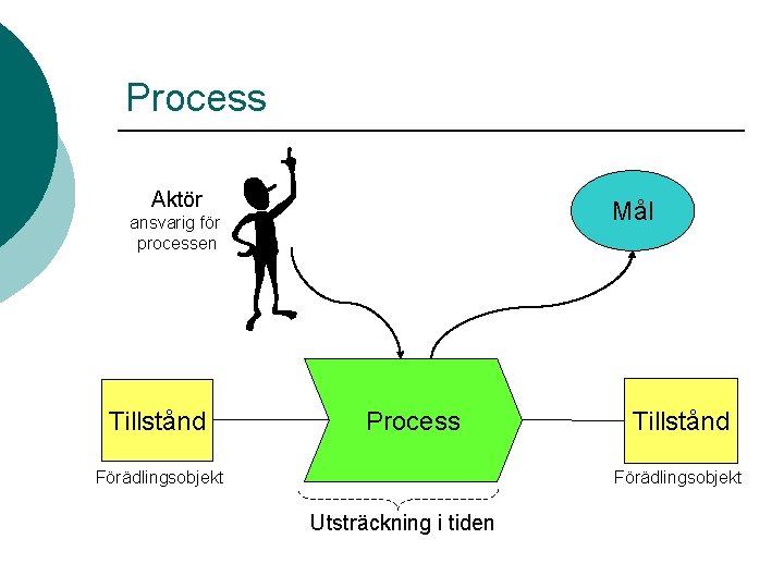 Process Aktör Mål ansvarig för processen Tillstånd Process Förädlingsobjekt Tillstånd Förädlingsobjekt Utsträckning i tiden