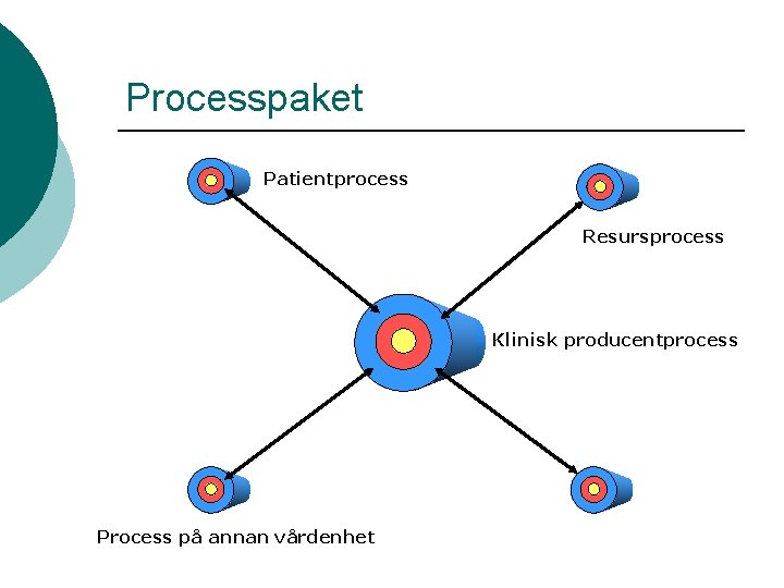 Processpaket Patientprocess Resursprocess Klinisk producentprocess Process på annan vårdenhet 