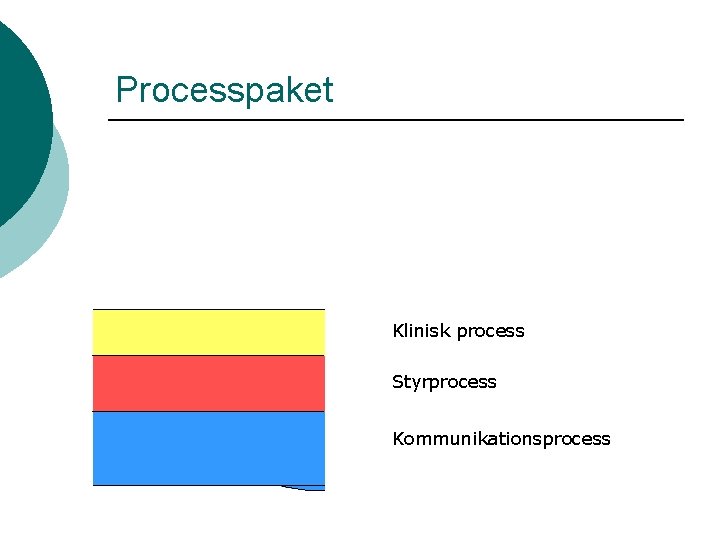 Processpaket Klinisk process Styrprocess Kommunikationsprocess 