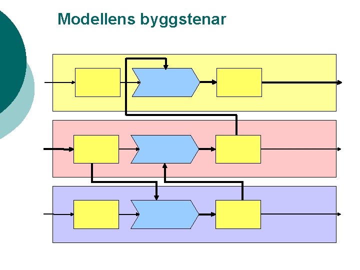 Modellens byggstenar 