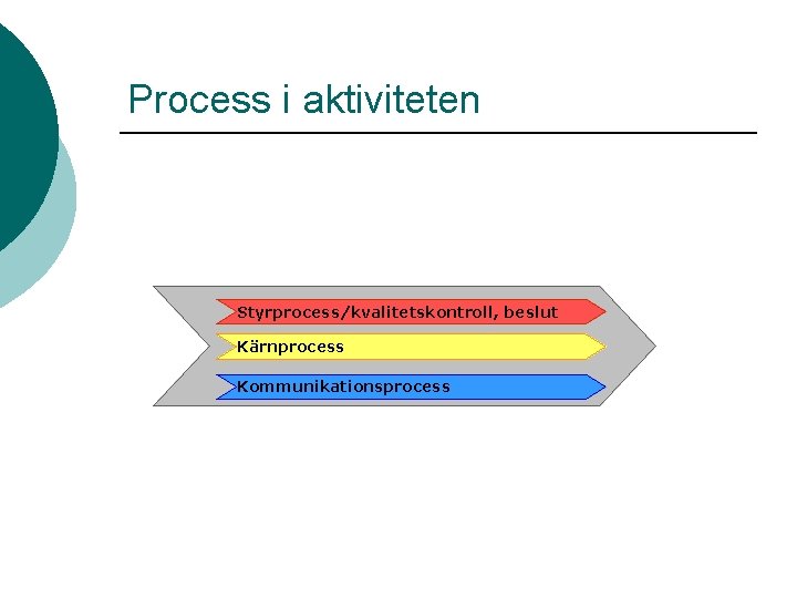 Process i aktiviteten Styrprocess/kvalitetskontroll, beslut Kärnprocess Kommunikationsprocess 