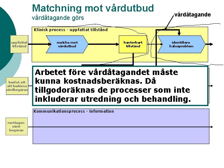 Matchning mot vårdutbud vårdåtagande görs vårdåtagande Klinisk process - uppfattat tillstånd matcha mot vårdutbud