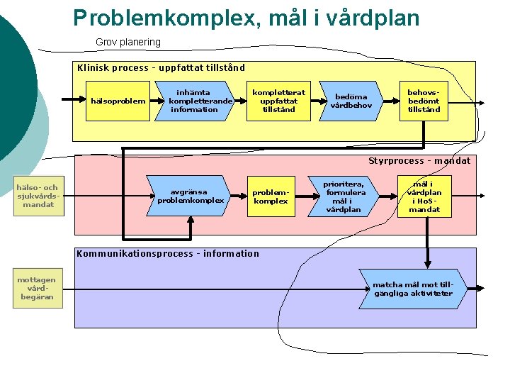 Problemkomplex, mål i vårdplan Grov planering Klinisk process - uppfattat tillstånd hälsoproblem inhämta kompletterande