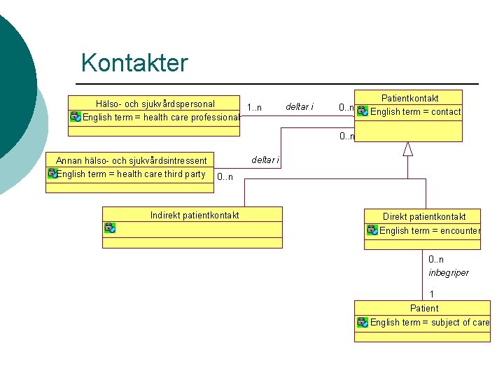 Kontakter Hälso- och sjukvårdspersonal 1. . n English term = health care professional deltar