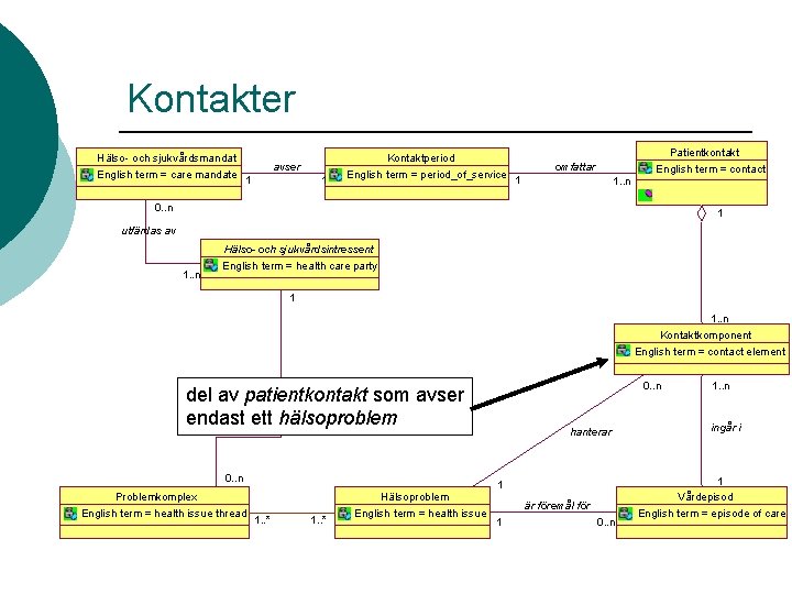 Kontakter Hälso- och sjukvårdsmandat English term = care mandate 1 avser 1 Kontaktperiod English