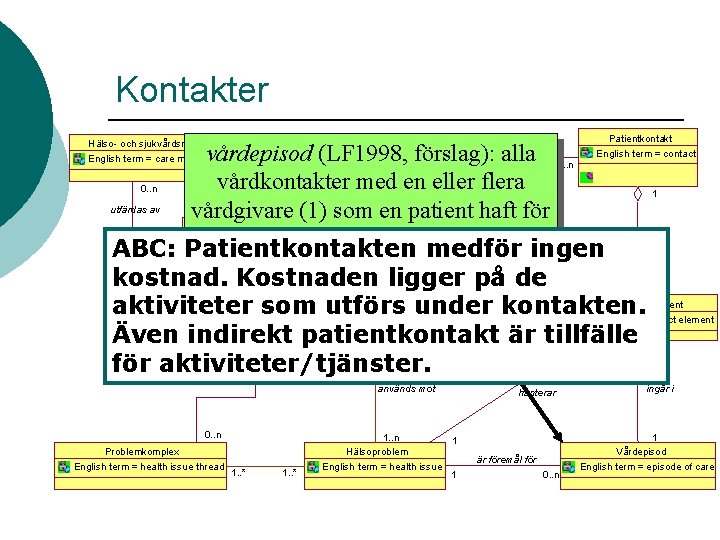 Kontakter Hälso- och sjukvårdsmandat English term = care mandate 1 Kontaktperiod English term =