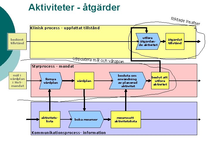 Aktiviteter - åtgärder Riktad e insa Klinisk process - uppfattat tillstånd utföra åtgärdande aktivitet