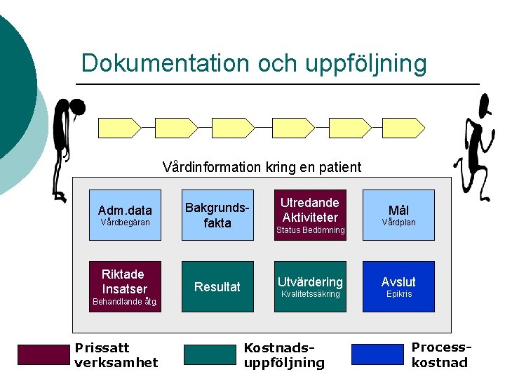 Dokumentation och uppföljning Vårdinformation kring en patient Vårdbegäran Bakgrundsfakta Riktade Insatser Resultat Adm. data