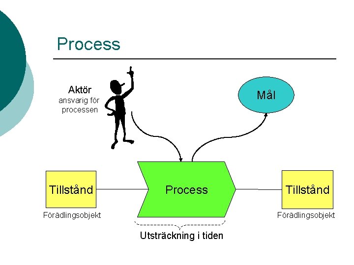 Process Aktör Mål ansvarig för processen Tillstånd Process Förädlingsobjekt Tillstånd Förädlingsobjekt Utsträckning i tiden