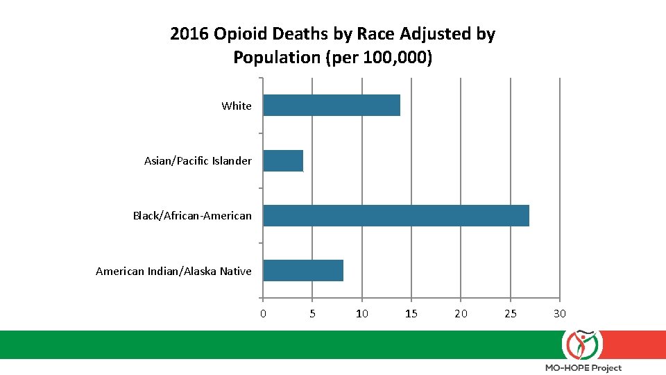 2016 Opioid Deaths by Race Adjusted by Population (per 100, 000) White Asian/Pacific Islander