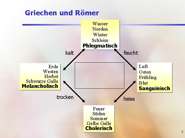 Griechen und Römer Wasser Norden Winter Schleim Phlegmatisch kalt feucht Luft Osten Frühling Blut