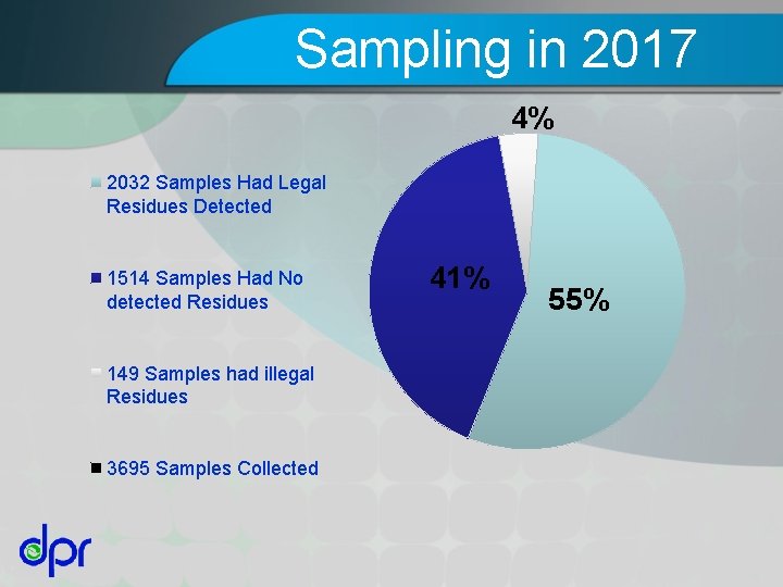 Sampling in 2017 4% 2032 Samples Had Legal Residues Detected 1514 Samples Had No