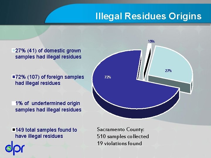 Illegal Residues Origins 1% 0% 27% (41) of domestic grown samples had illegal residues