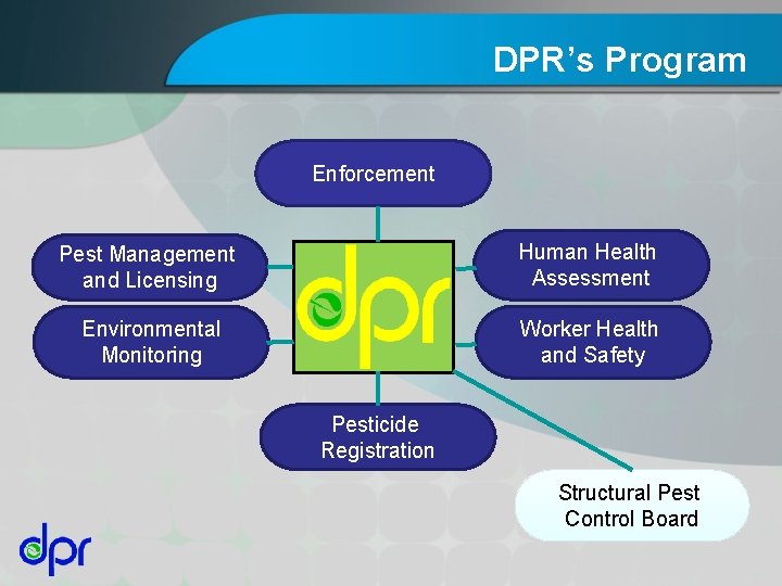 DPR’s Program Enforcement Pest Management and Licensing Human Health Assessment Environmental Monitoring Worker Health