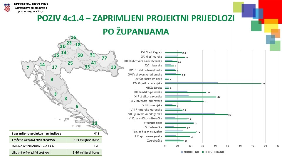 REPUBLIKA HRVATSKA Ministarstvo graditeljstva i prostornoga uređenja POZIV 4 c 1. 4 – ZAPRIMLJENI