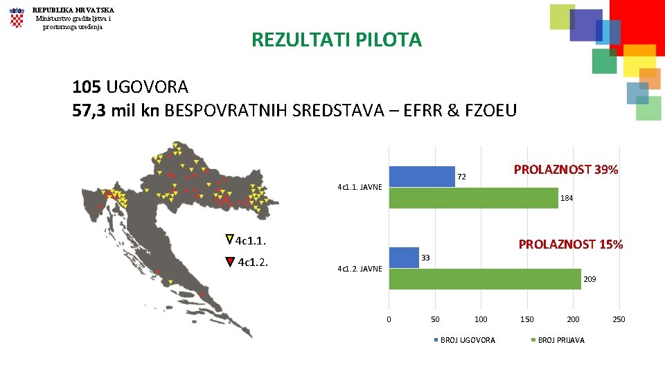 REPUBLIKA HRVATSKA Ministarstvo graditeljstva i prostornoga uređenja REZULTATI PILOTA 105 UGOVORA 57, 3 mil