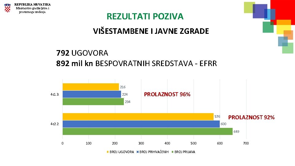 REPUBLIKA HRVATSKA Ministarstvo graditeljstva i prostornoga uređenja REZULTATI POZIVA VIŠESTAMBENE I JAVNE ZGRADE 792