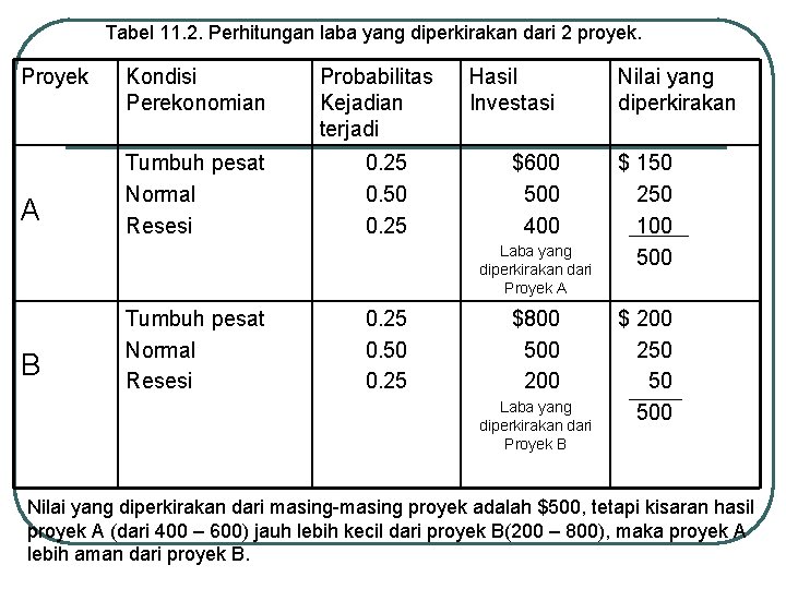 Tabel 11. 2. Perhitungan laba yang diperkirakan dari 2 proyek. Proyek A Kondisi Perekonomian