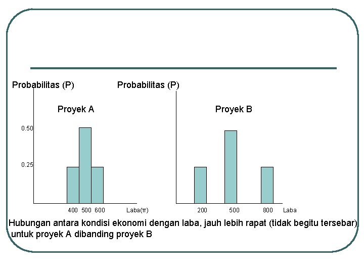 Probabilitas (P) Proyek A Proyek B 0. 50 0. 25 400 500 600 Laba(π)