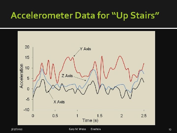 Accelerometer Data for “Up Stairs” 5/17/2012 Gary M. Weiss Einstein 13 