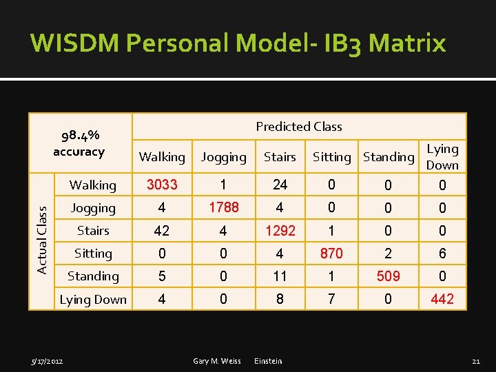 WISDM Personal Model- IB 3 Matrix 98. 4% accuracy Predicted Class Jogging Stairs Walking