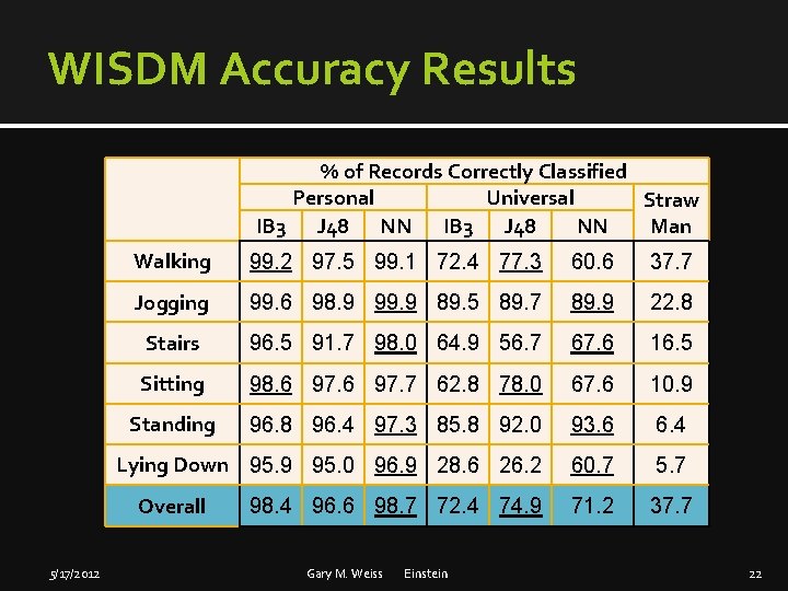 WISDM Accuracy Results % of Records Correctly Classified Personal Universal Straw IB 3 J
