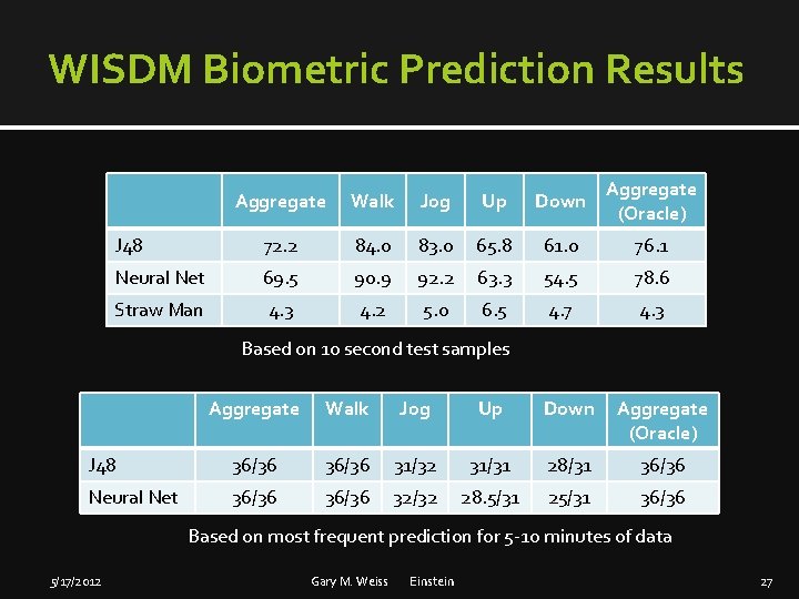 WISDM Biometric Prediction Results Aggregate Walk Jog Up Down Aggregate (Oracle) J 48 72.
