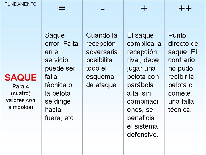 FUNDAMENTO = - + ++ Saque error. Falta en el servicio, puede ser falla