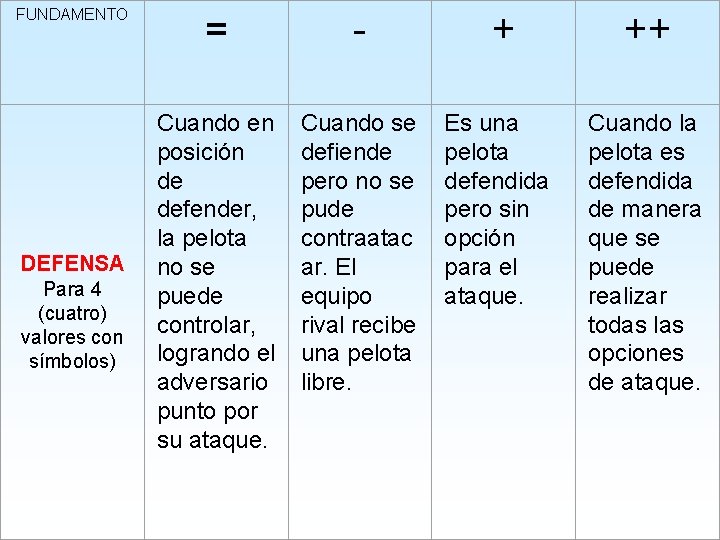 FUNDAMENTO = - + ++ Cuando en posición de defender, la pelota no se