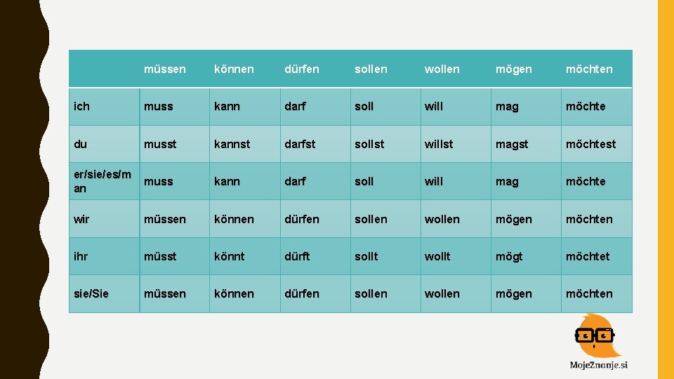  müssen können dürfen sollen wollen mögen möchten ich muss kann darf soll will