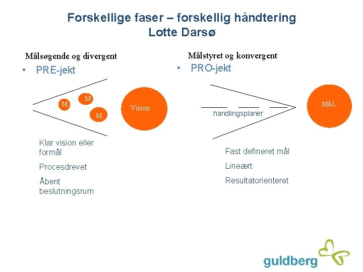 Forskellige faser – forskellig håndtering Lotte Darsø Målstyret og konvergent Målsøgende og divergent •