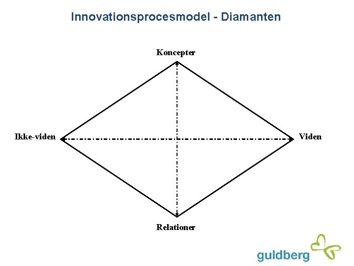 Innovationsprocesmodel - Diamanten Koncepter Ikke-viden Viden Relationer 