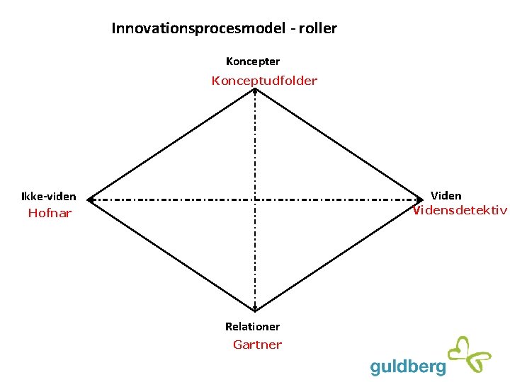 Innovationsprocesmodel - roller Konceptudfolder Viden Ikke-viden Vidensdetektiv Hofnar Relationer Gartner 