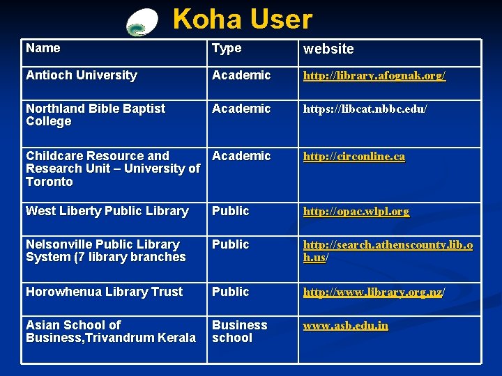 Koha User Name Type website Antioch University Academic http: //library. afognak. org/ Northland Bible